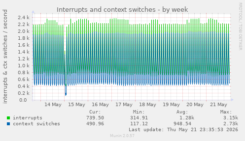 Interrupts and context switches