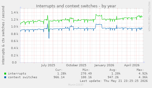 yearly graph