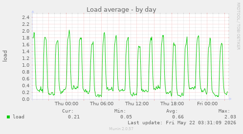 Load average