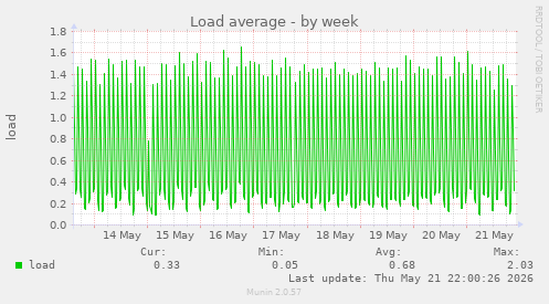 Load average