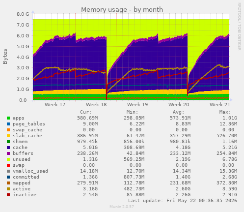 monthly graph
