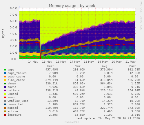 Memory usage
