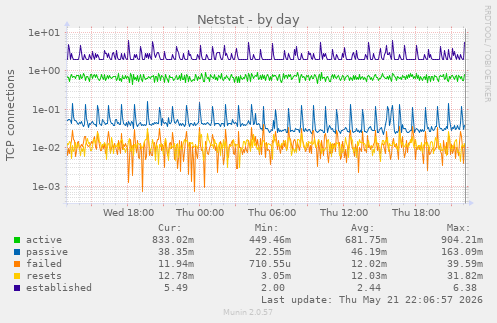 Netstat