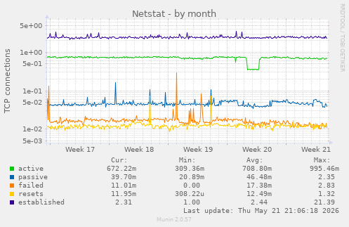 Netstat