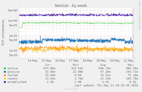 Netstat