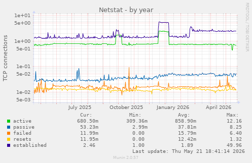 Netstat