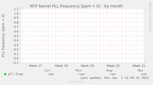 NTP kernel PLL frequency (ppm + 0)