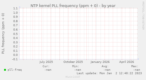 NTP kernel PLL frequency (ppm + 0)