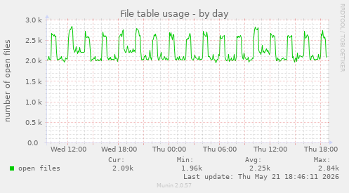 File table usage