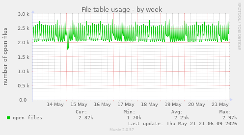 File table usage