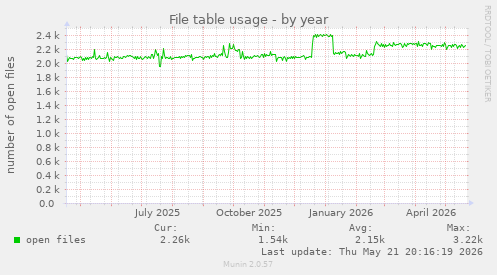 File table usage