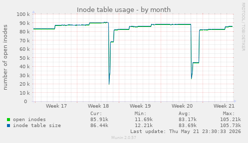 monthly graph