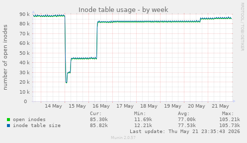 Inode table usage