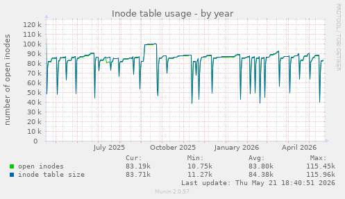 Inode table usage