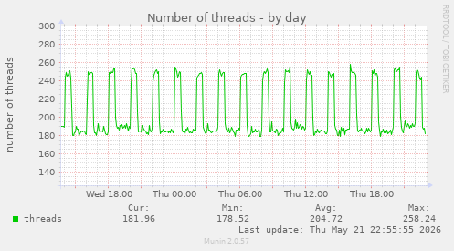 Number of threads