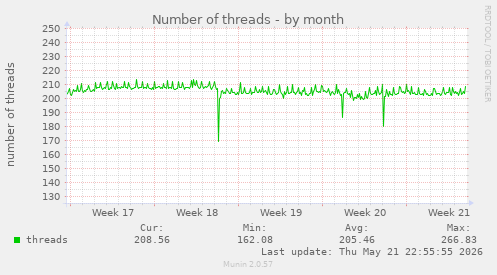 Number of threads