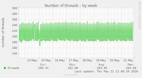Number of threads