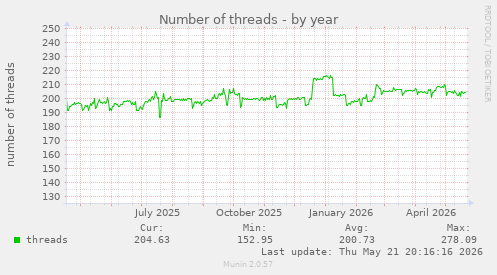 Number of threads