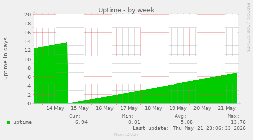 Uptime