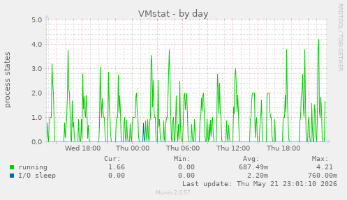 daily graph