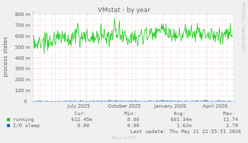 VMstat