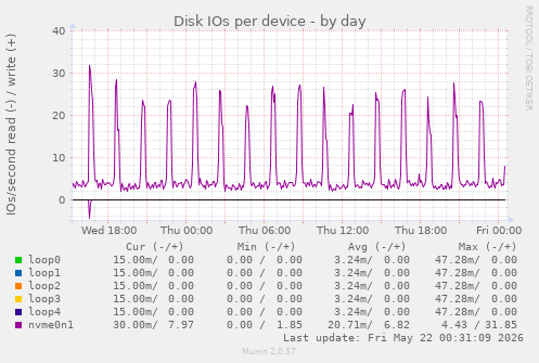 Disk IOs per device