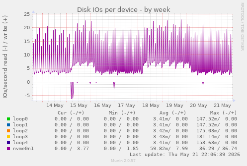 Disk IOs per device