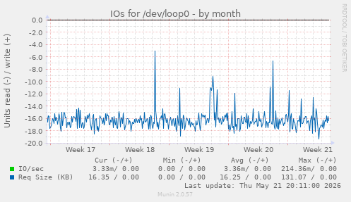 monthly graph