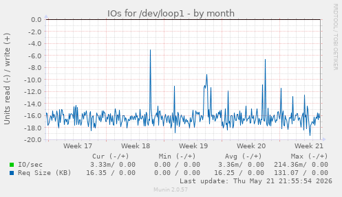 monthly graph