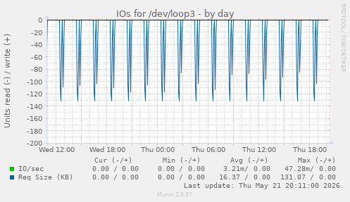 daily graph