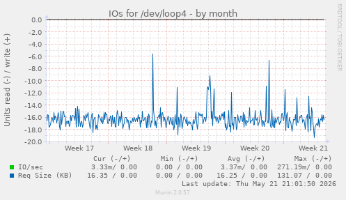 monthly graph