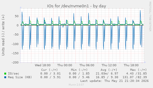 IOs for /dev/nvme0n1