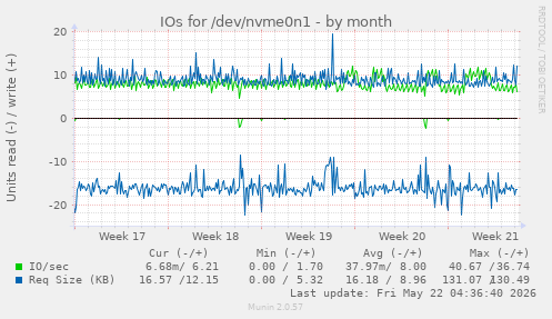 monthly graph