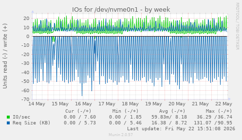 IOs for /dev/nvme0n1