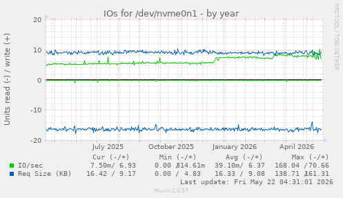 yearly graph