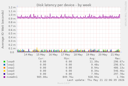 Disk latency per device