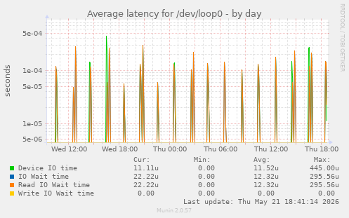 Average latency for /dev/loop0