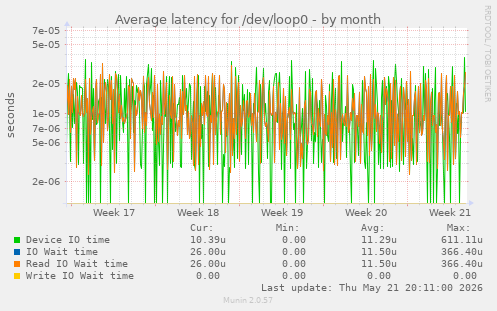 Average latency for /dev/loop0