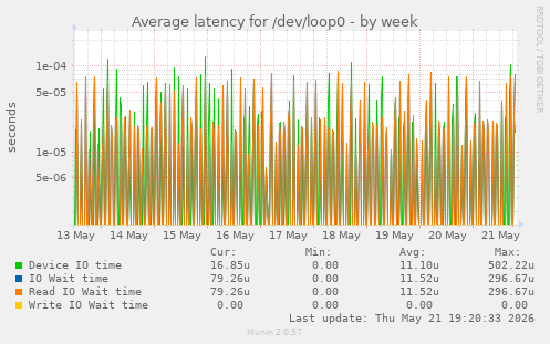 Average latency for /dev/loop0