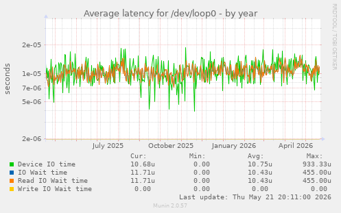 Average latency for /dev/loop0