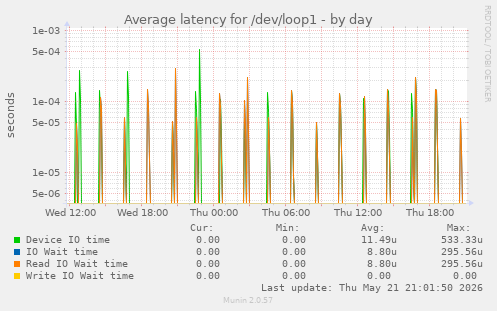 Average latency for /dev/loop1