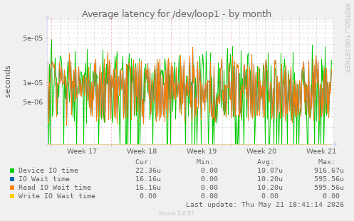 Average latency for /dev/loop1
