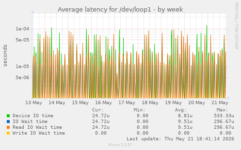 Average latency for /dev/loop1