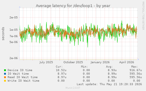 Average latency for /dev/loop1