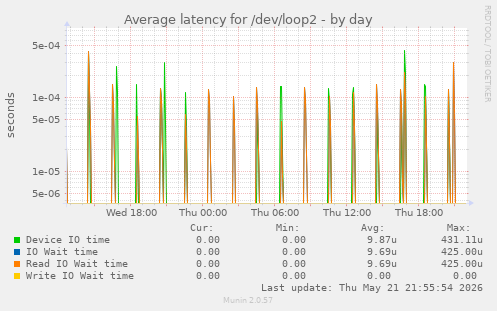 Average latency for /dev/loop2