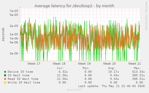 Average latency for /dev/loop2