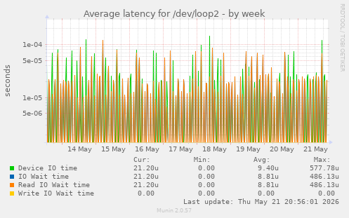 Average latency for /dev/loop2