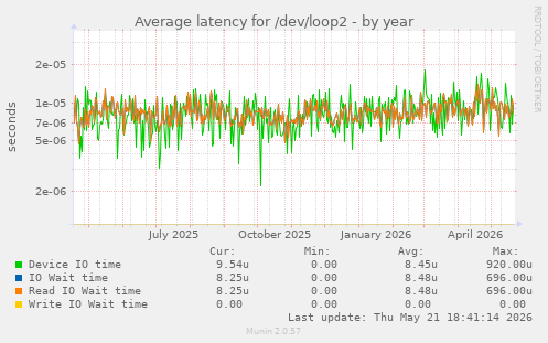 Average latency for /dev/loop2