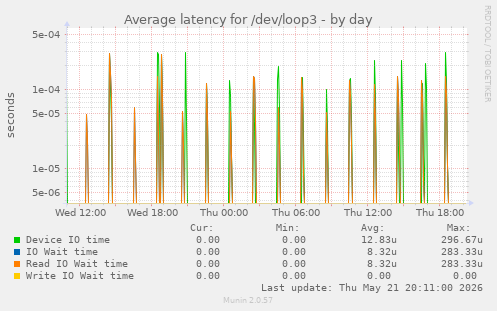 Average latency for /dev/loop3