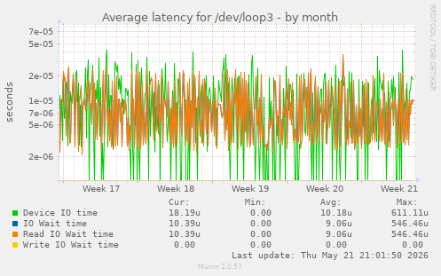 Average latency for /dev/loop3